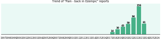 Could Ozempic cause Pain - back? Could Ozempic cause Pain - back?